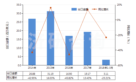 2014-2018年3月中國異丁烯-異戊二烯橡膠板,片,帶(HS40023190)出口總額及增速統(tǒng)計